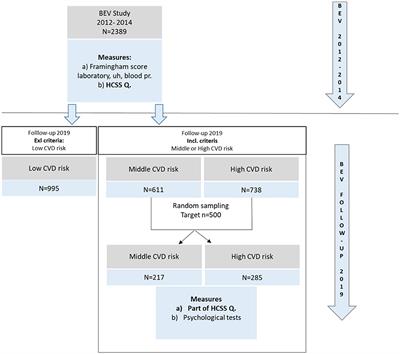 Positive cardiovascular health: longitudinal investigation of sustained health behavior in a cross-lagged model